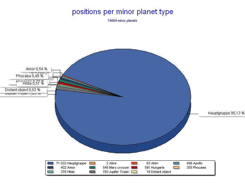 Positions per minor planet
